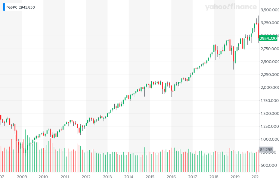 S&P500