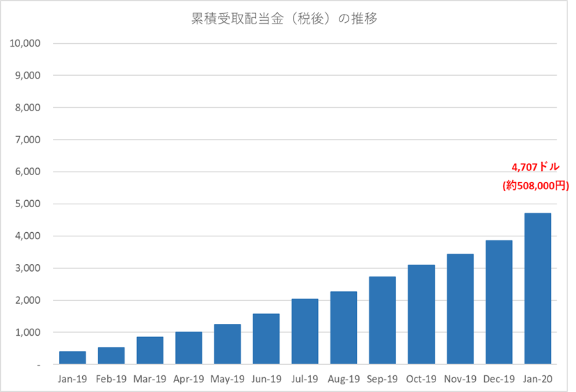 Cumulative Dividend 202001