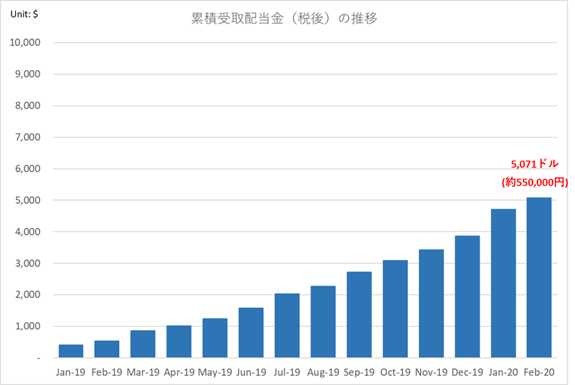 Cumulative Dividend 202002