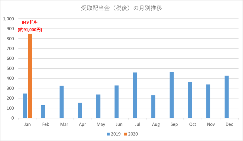 Monthly Dividend 202001