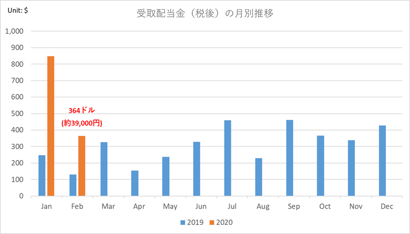 Monthly Dividend 202001