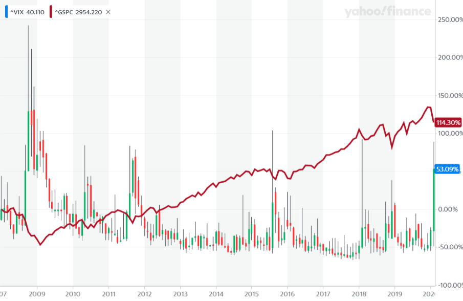 VIX vs S&P500