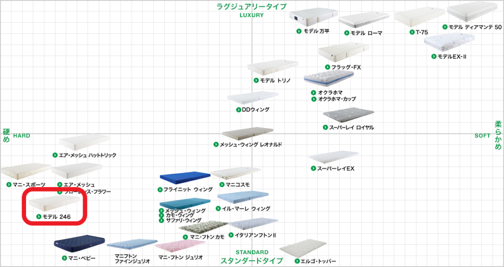 モデル246